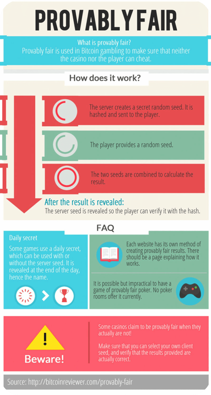 What is provably fair gambling - infographics