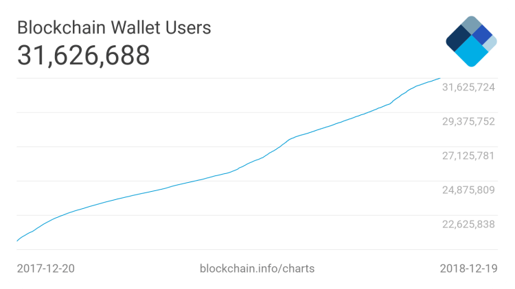 Blockchain Wallet Users Monthly Graph 2018
