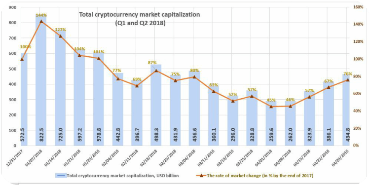 Monthly Cryptocurrency and ICO Market Analysis 2018