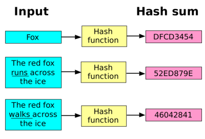 Cryptographic Hash Function Diagram used by the Provably Fair Casinos