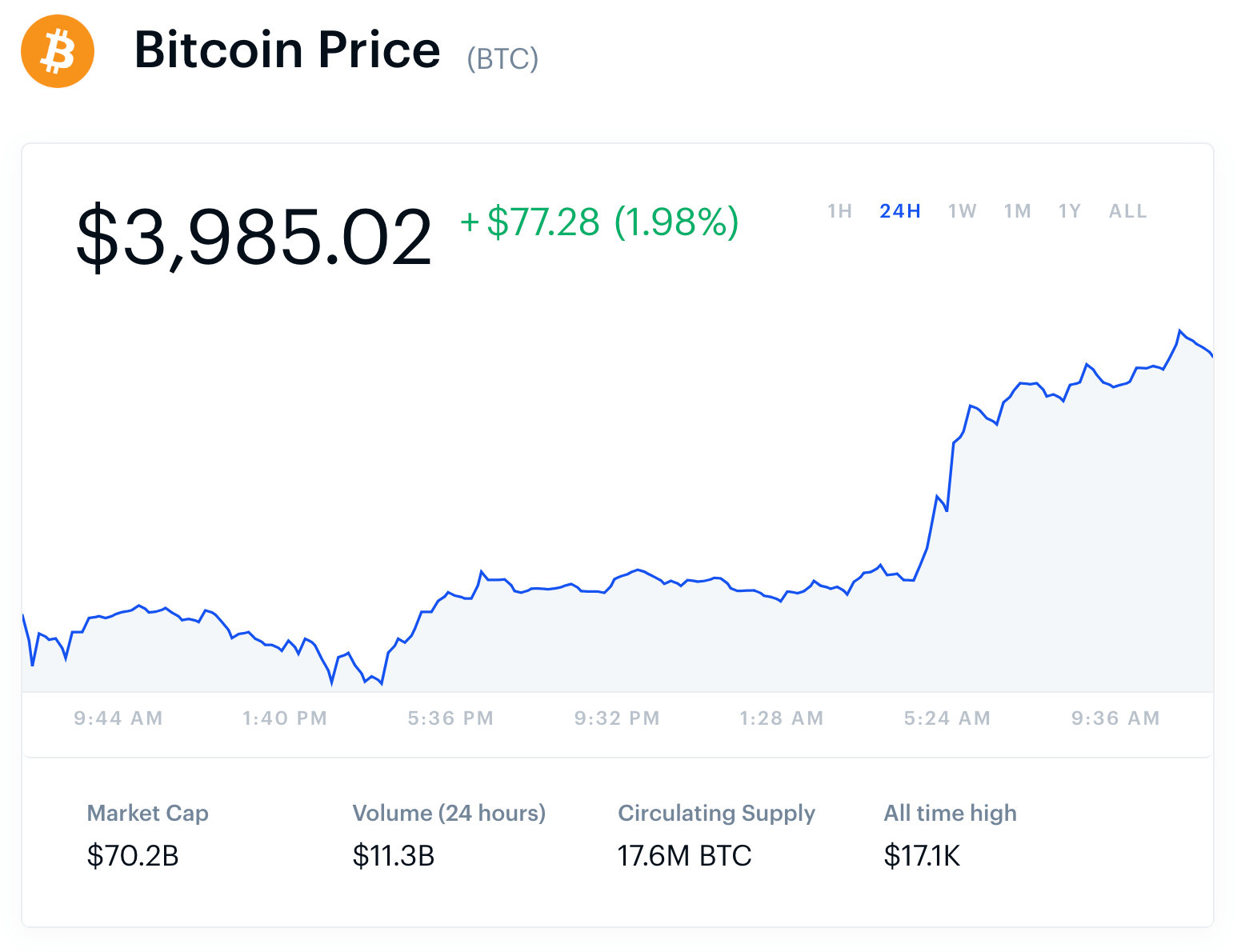 Bitcoin Price 24 Hour Chart